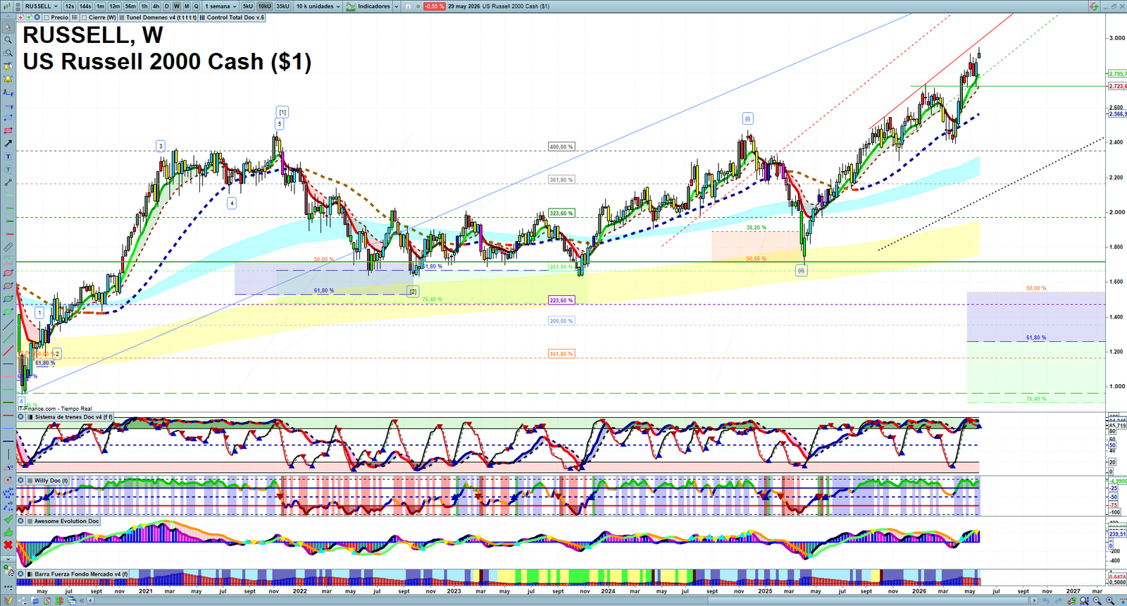 Russell 2000 weekly technical analysis chart reviewing price action, trend context and market structure
